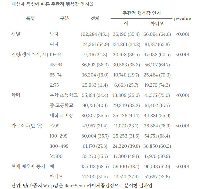 생애주기별 한국인의 행복지수 영향 요인 도표(1)