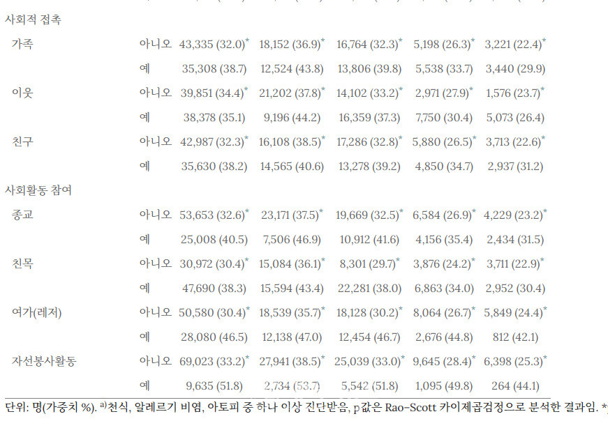 생애주기별 한국인의 행복지수 영향 요인 도표(2)