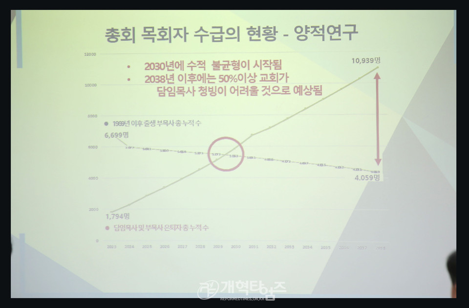 총회미래정책전략개발위, 「목회자 수급정책 컨퍼런스」 모습