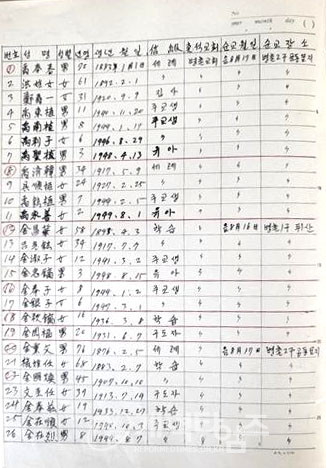 병촌성결교회 순교자 명부 모습