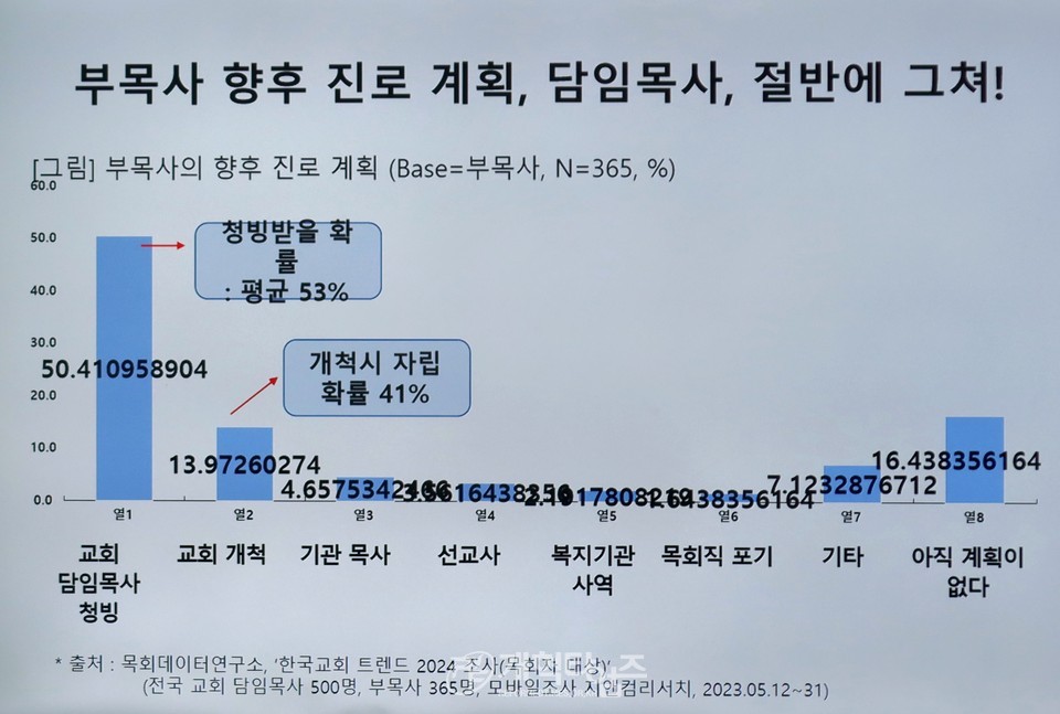 총회미래정책전략개발위원회 「목회자 수급정책 컨퍼런스」 모습