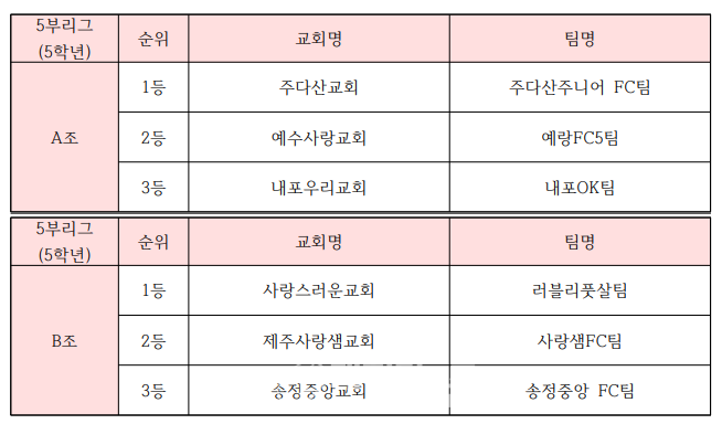 제2회 총회장배 전국유소년 풋살(축구)대회 모습